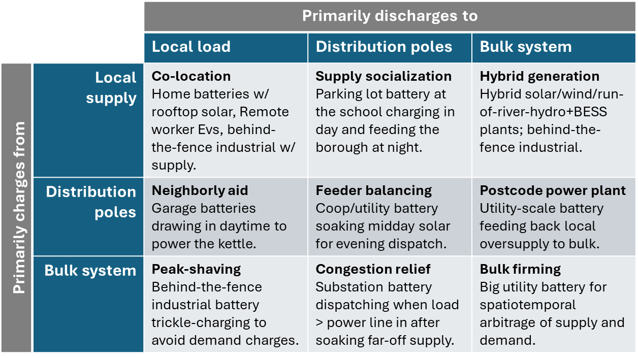 Archetypal storage use cases based on how they charge and the load they serve